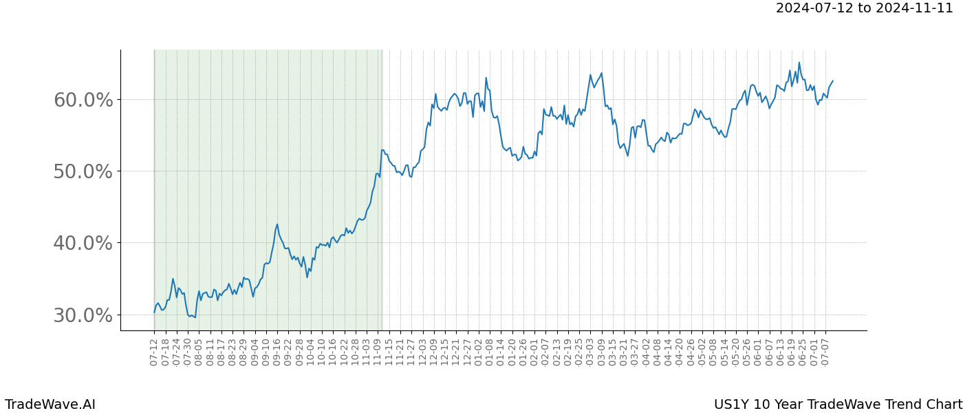 TradeWave Trend Chart US1Y shows the average trend of the financial instrument over the past 10 years. Sharp uptrends and downtrends signal a potential TradeWave opportunity