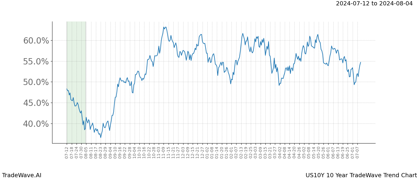 TradeWave Trend Chart US10Y shows the average trend of the financial instrument over the past 10 years. Sharp uptrends and downtrends signal a potential TradeWave opportunity