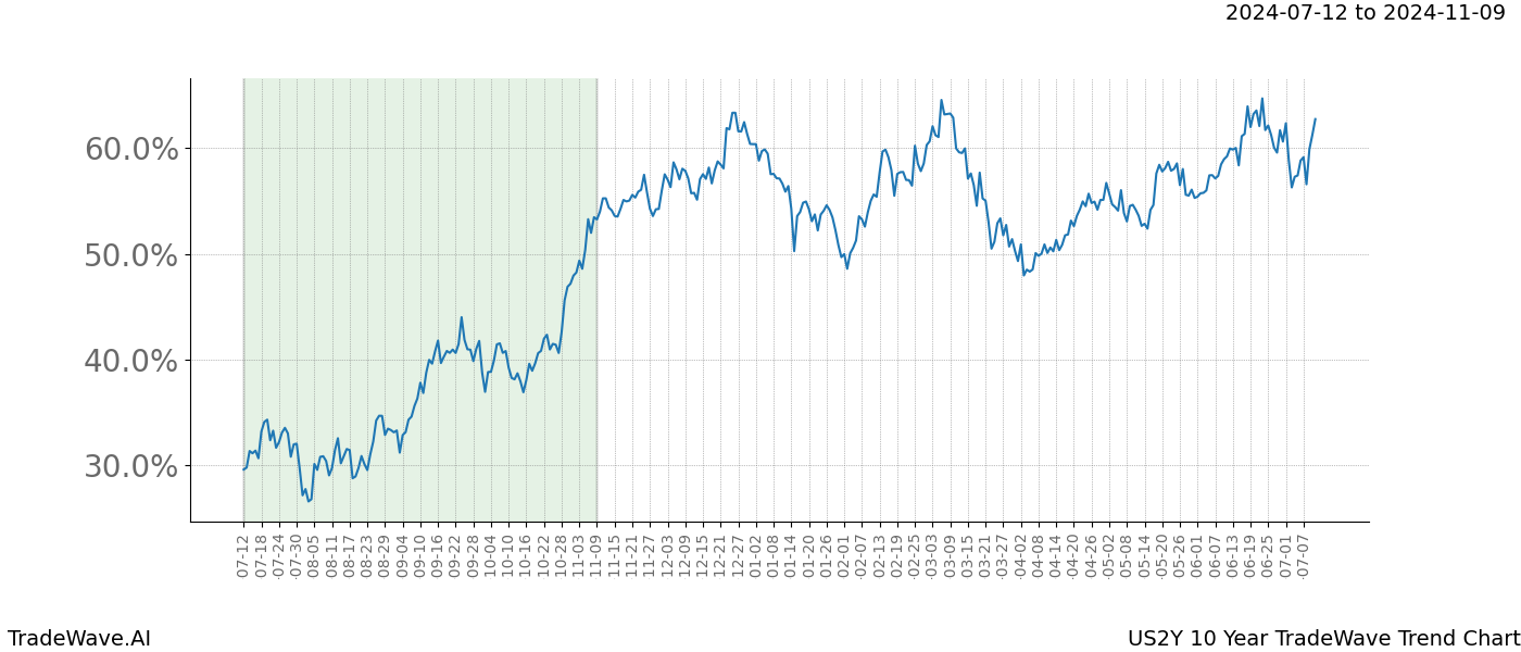 TradeWave Trend Chart US2Y shows the average trend of the financial instrument over the past 10 years. Sharp uptrends and downtrends signal a potential TradeWave opportunity