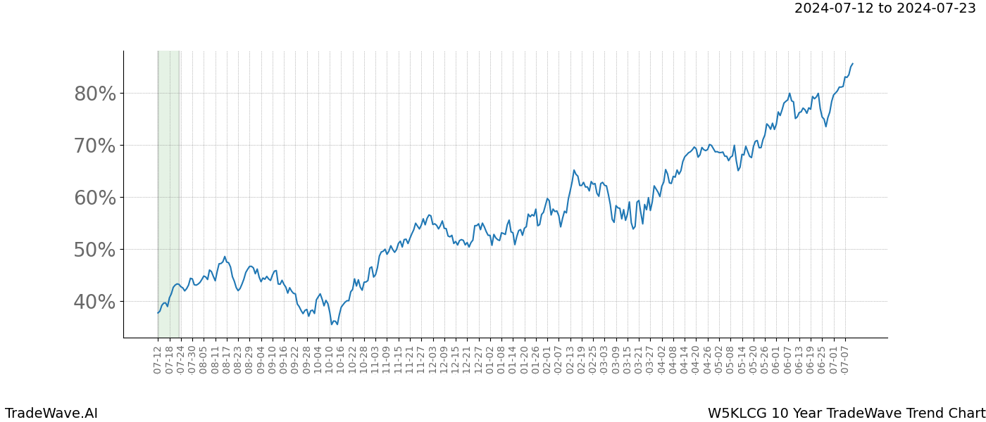 TradeWave Trend Chart W5KLCG shows the average trend of the financial instrument over the past 10 years. Sharp uptrends and downtrends signal a potential TradeWave opportunity