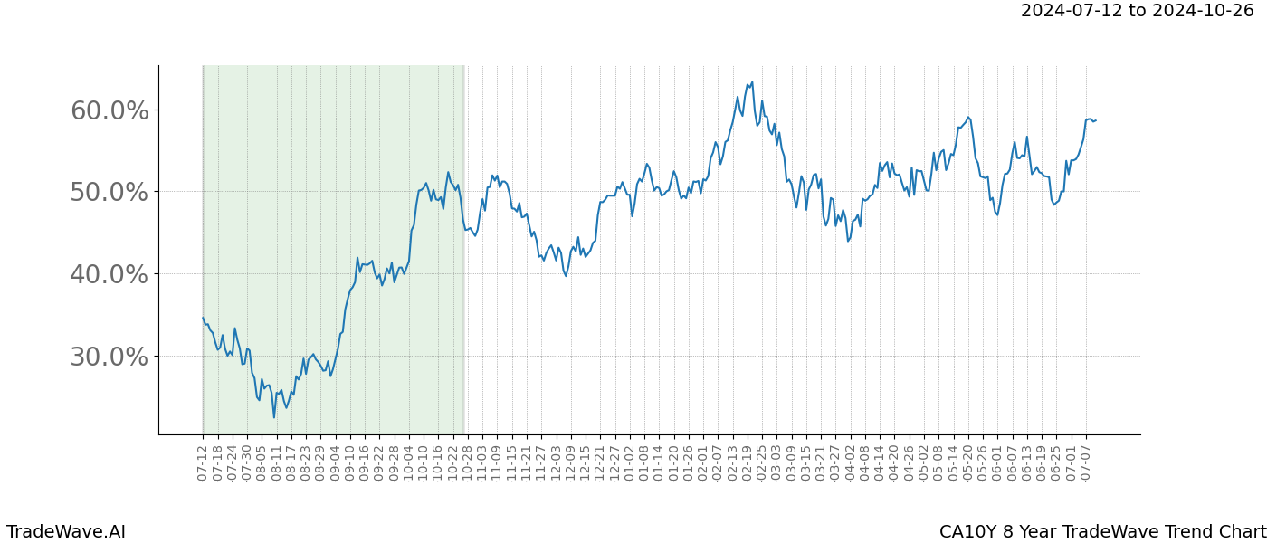 TradeWave Trend Chart CA10Y shows the average trend of the financial instrument over the past 8 years. Sharp uptrends and downtrends signal a potential TradeWave opportunity