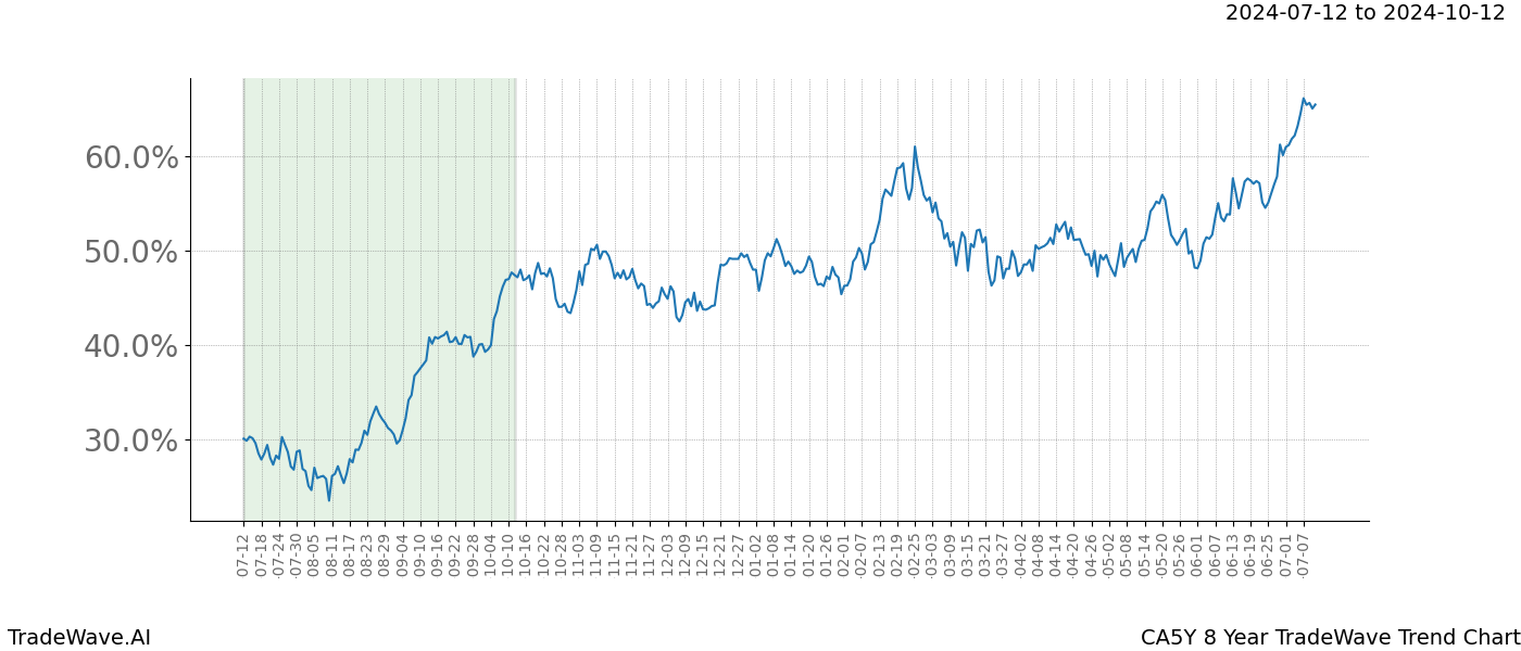 TradeWave Trend Chart CA5Y shows the average trend of the financial instrument over the past 8 years. Sharp uptrends and downtrends signal a potential TradeWave opportunity