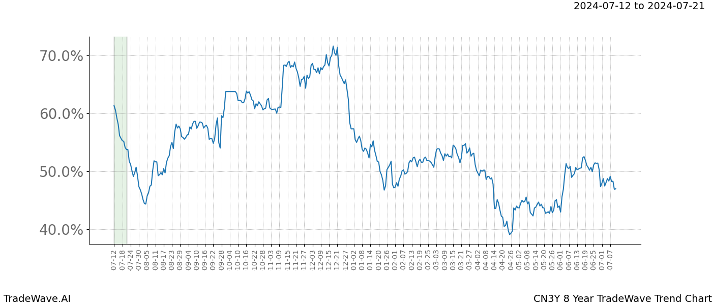 TradeWave Trend Chart CN3Y shows the average trend of the financial instrument over the past 8 years. Sharp uptrends and downtrends signal a potential TradeWave opportunity