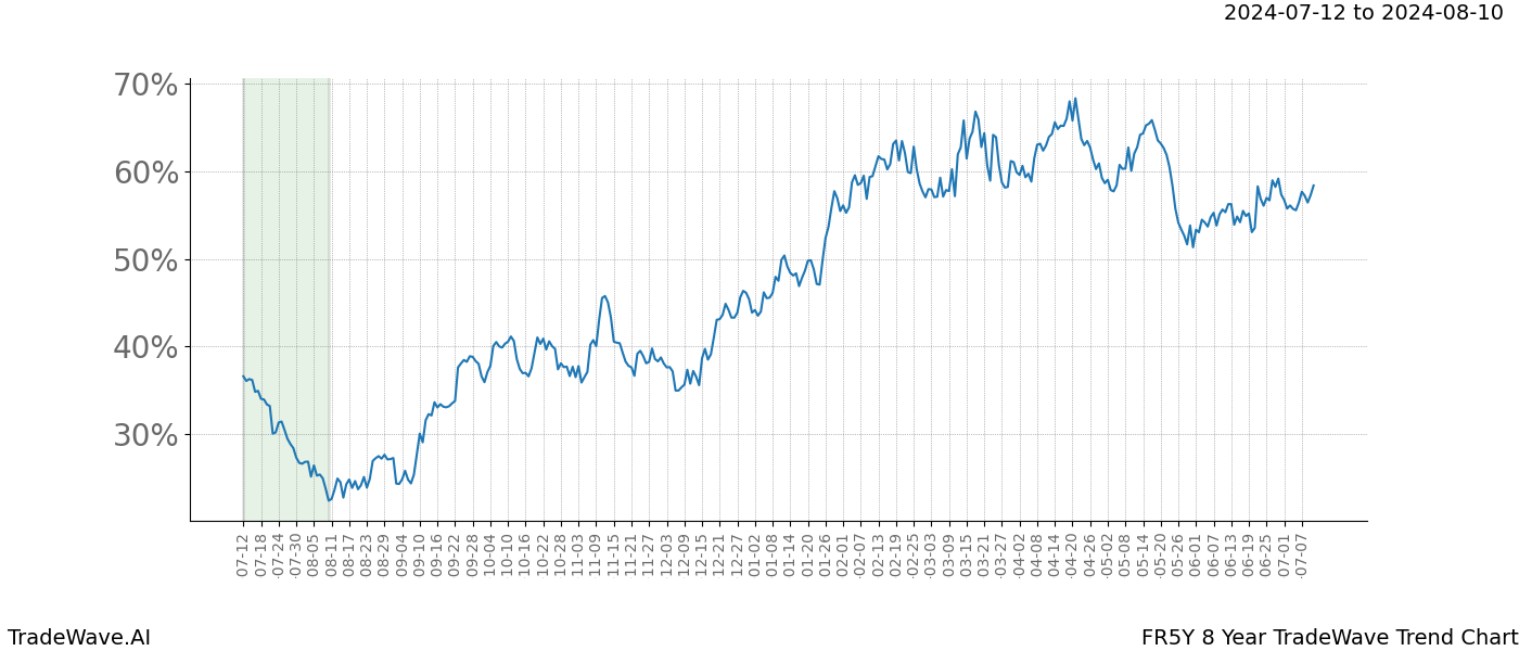 TradeWave Trend Chart FR5Y shows the average trend of the financial instrument over the past 8 years. Sharp uptrends and downtrends signal a potential TradeWave opportunity