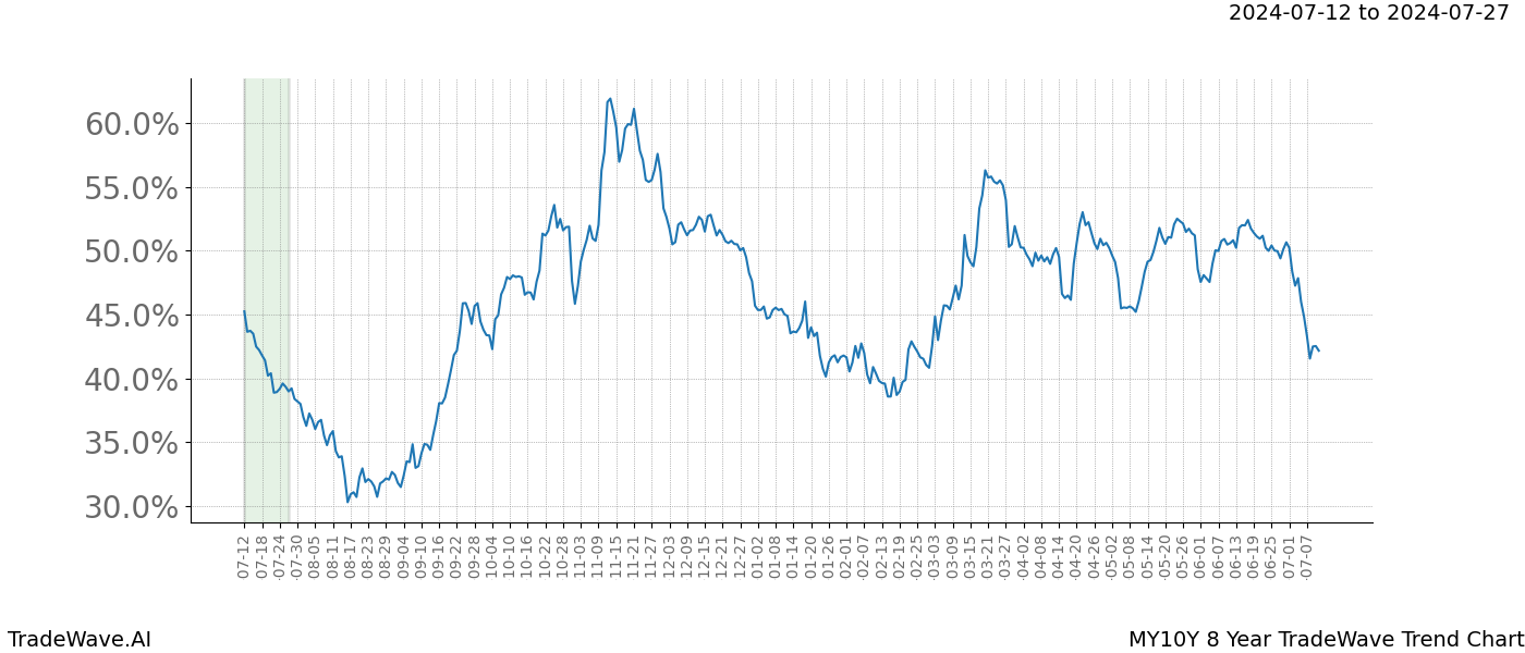 TradeWave Trend Chart MY10Y shows the average trend of the financial instrument over the past 8 years. Sharp uptrends and downtrends signal a potential TradeWave opportunity