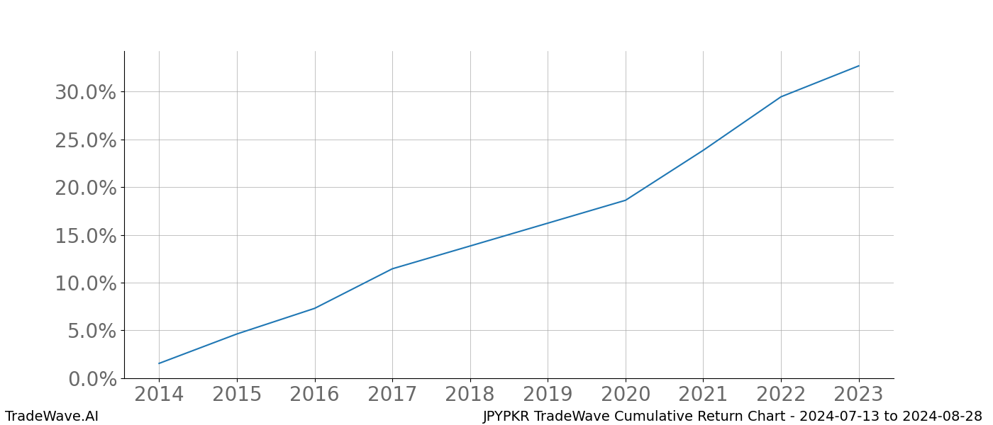 Cumulative chart JPYPKR for date range: 2024-07-13 to 2024-08-28 - this chart shows the cumulative return of the TradeWave opportunity date range for JPYPKR when bought on 2024-07-13 and sold on 2024-08-28 - this percent chart shows the capital growth for the date range over the past 10 years 