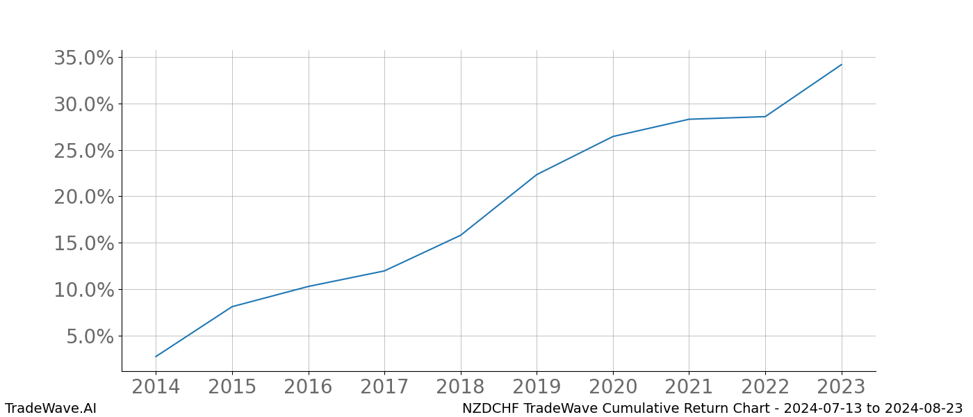 Cumulative chart NZDCHF for date range: 2024-07-13 to 2024-08-23 - this chart shows the cumulative return of the TradeWave opportunity date range for NZDCHF when bought on 2024-07-13 and sold on 2024-08-23 - this percent chart shows the capital growth for the date range over the past 10 years 