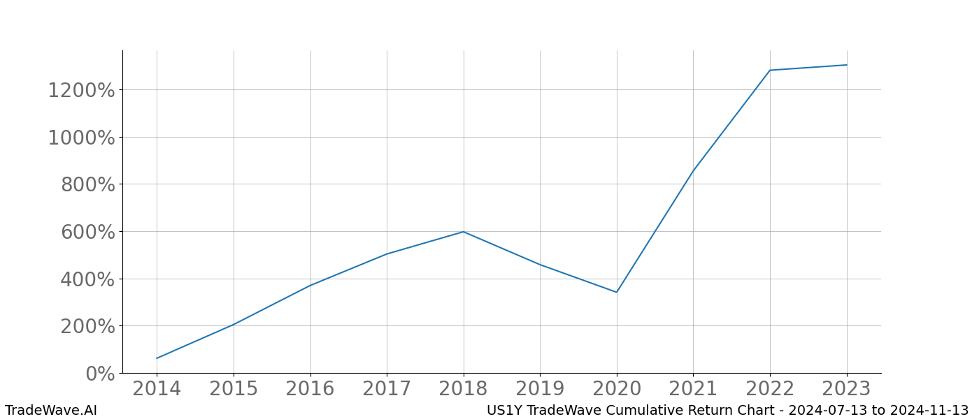 Cumulative chart US1Y for date range: 2024-07-13 to 2024-11-13 - this chart shows the cumulative return of the TradeWave opportunity date range for US1Y when bought on 2024-07-13 and sold on 2024-11-13 - this percent chart shows the capital growth for the date range over the past 10 years 