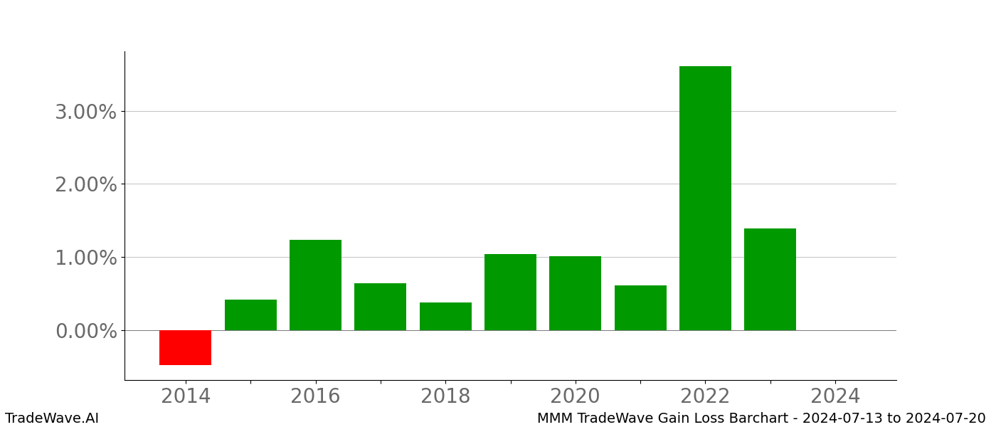 Gain/Loss barchart MMM for date range: 2024-07-13 to 2024-07-20 - this chart shows the gain/loss of the TradeWave opportunity for MMM buying on 2024-07-13 and selling it on 2024-07-20 - this barchart is showing 10 years of history