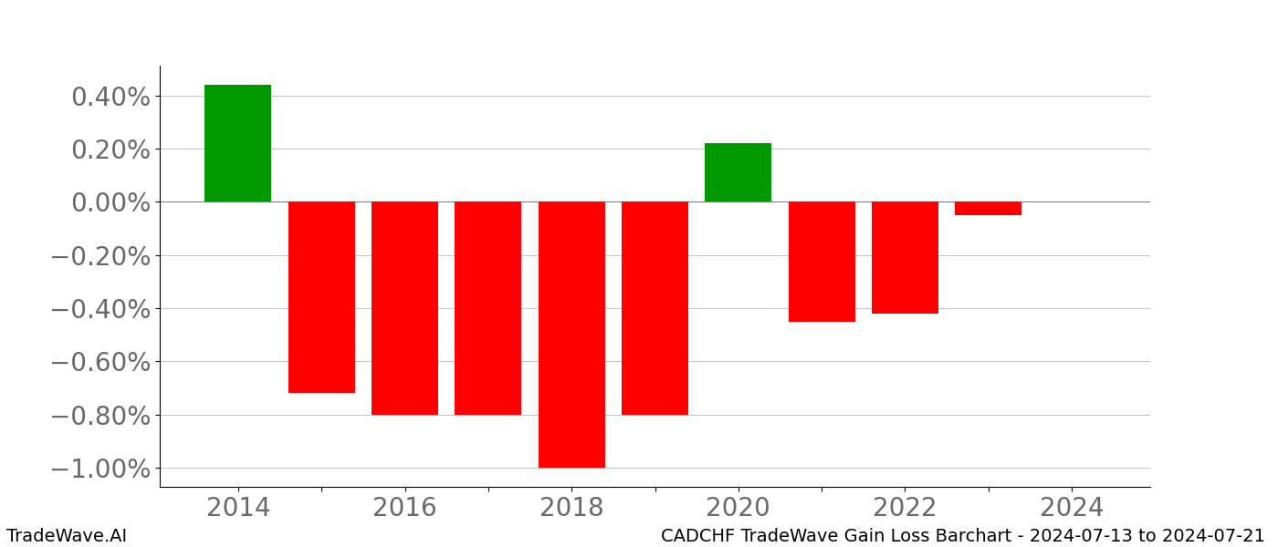 Gain/Loss barchart CADCHF for date range: 2024-07-13 to 2024-07-21 - this chart shows the gain/loss of the TradeWave opportunity for CADCHF buying on 2024-07-13 and selling it on 2024-07-21 - this barchart is showing 10 years of history