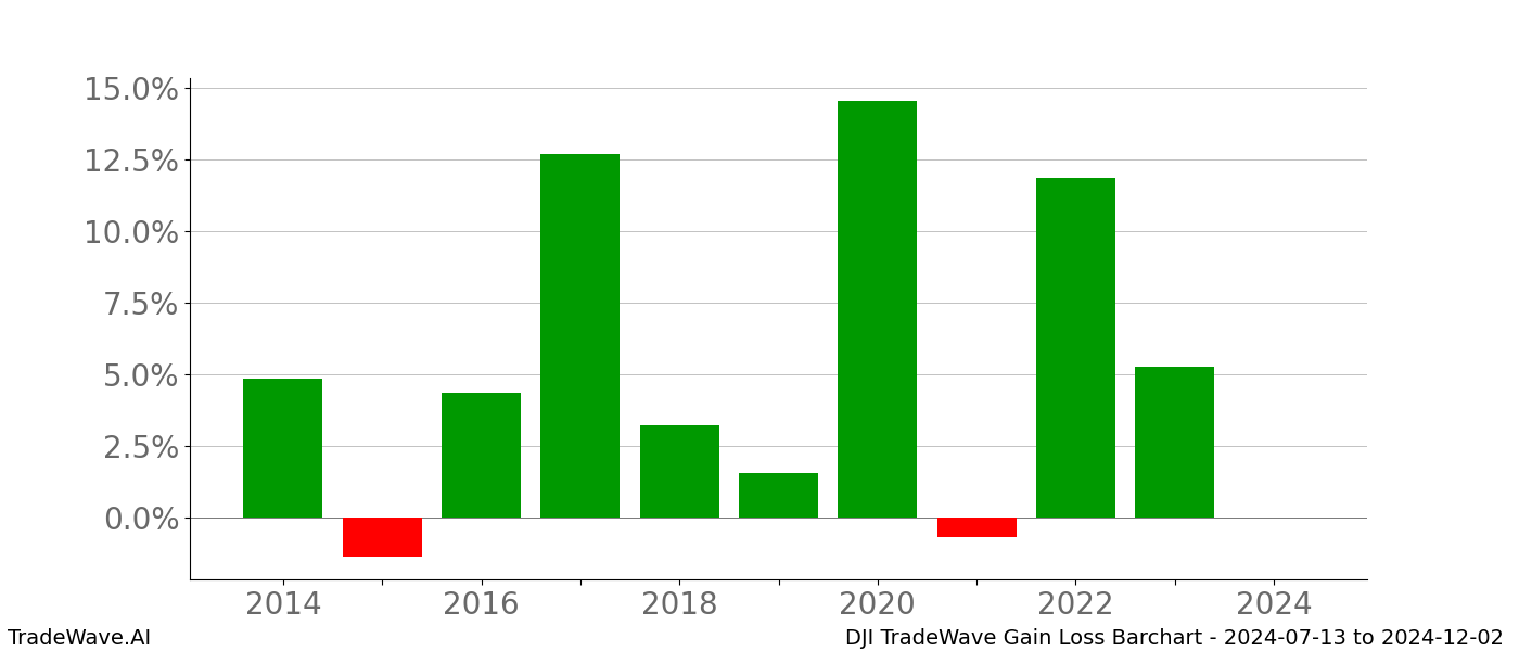 Gain/Loss barchart DJI for date range: 2024-07-13 to 2024-12-02 - this chart shows the gain/loss of the TradeWave opportunity for DJI buying on 2024-07-13 and selling it on 2024-12-02 - this barchart is showing 10 years of history