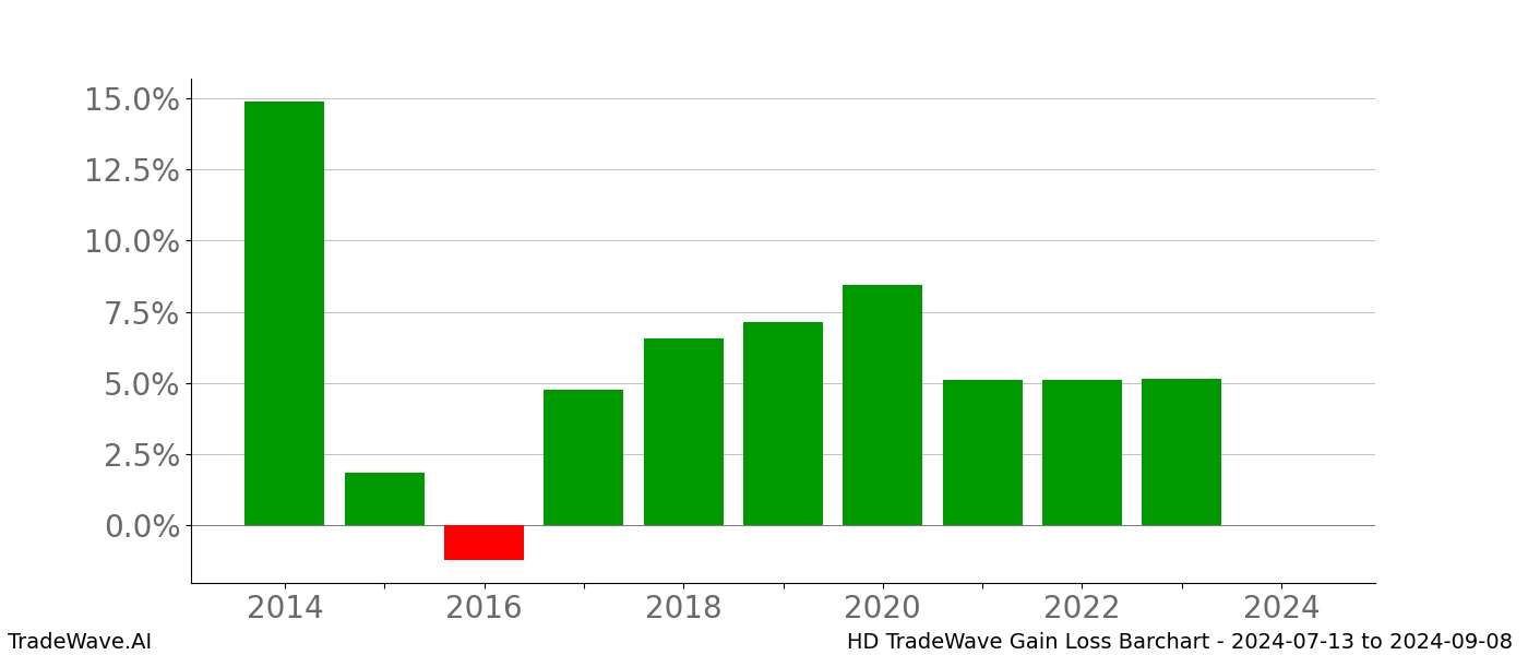Gain/Loss barchart HD for date range: 2024-07-13 to 2024-09-08 - this chart shows the gain/loss of the TradeWave opportunity for HD buying on 2024-07-13 and selling it on 2024-09-08 - this barchart is showing 10 years of history