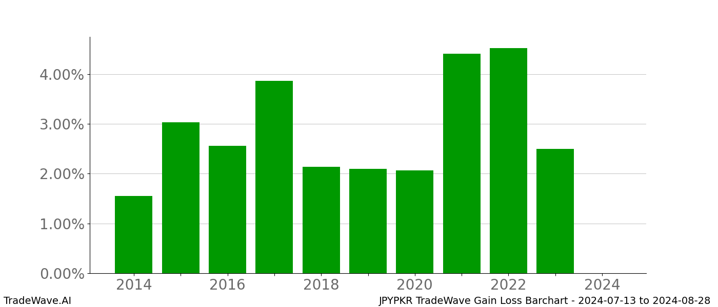 Gain/Loss barchart JPYPKR for date range: 2024-07-13 to 2024-08-28 - this chart shows the gain/loss of the TradeWave opportunity for JPYPKR buying on 2024-07-13 and selling it on 2024-08-28 - this barchart is showing 10 years of history