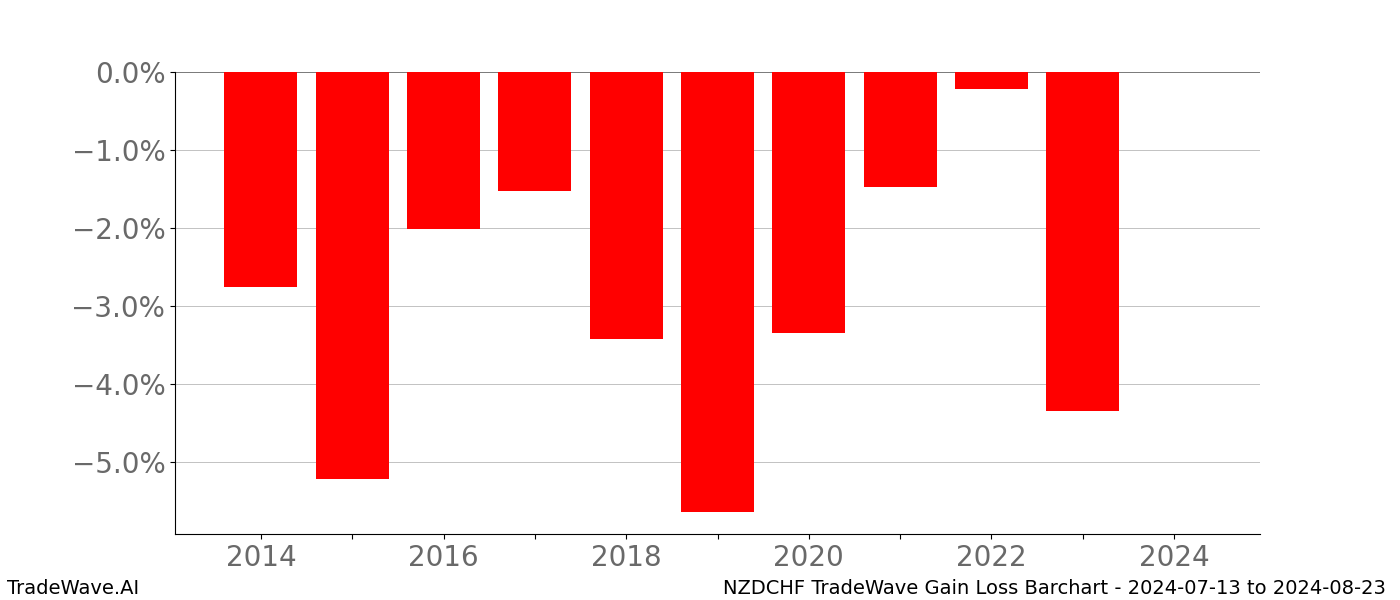 Gain/Loss barchart NZDCHF for date range: 2024-07-13 to 2024-08-23 - this chart shows the gain/loss of the TradeWave opportunity for NZDCHF buying on 2024-07-13 and selling it on 2024-08-23 - this barchart is showing 10 years of history