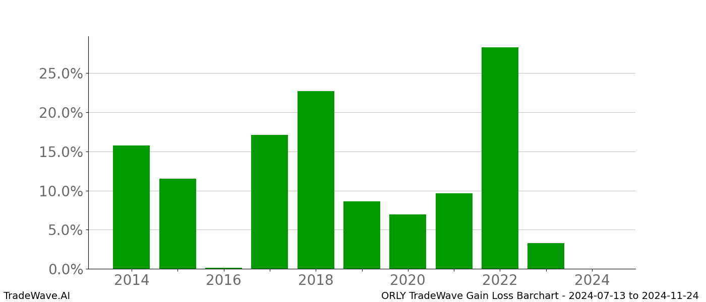 Gain/Loss barchart ORLY for date range: 2024-07-13 to 2024-11-24 - this chart shows the gain/loss of the TradeWave opportunity for ORLY buying on 2024-07-13 and selling it on 2024-11-24 - this barchart is showing 10 years of history