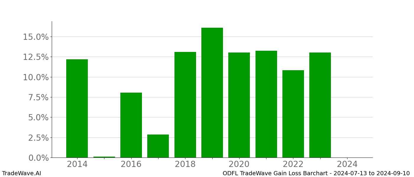 Gain/Loss barchart ODFL for date range: 2024-07-13 to 2024-09-10 - this chart shows the gain/loss of the TradeWave opportunity for ODFL buying on 2024-07-13 and selling it on 2024-09-10 - this barchart is showing 10 years of history