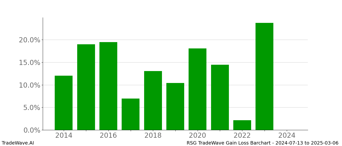 Gain/Loss barchart RSG for date range: 2024-07-13 to 2025-03-06 - this chart shows the gain/loss of the TradeWave opportunity for RSG buying on 2024-07-13 and selling it on 2025-03-06 - this barchart is showing 10 years of history