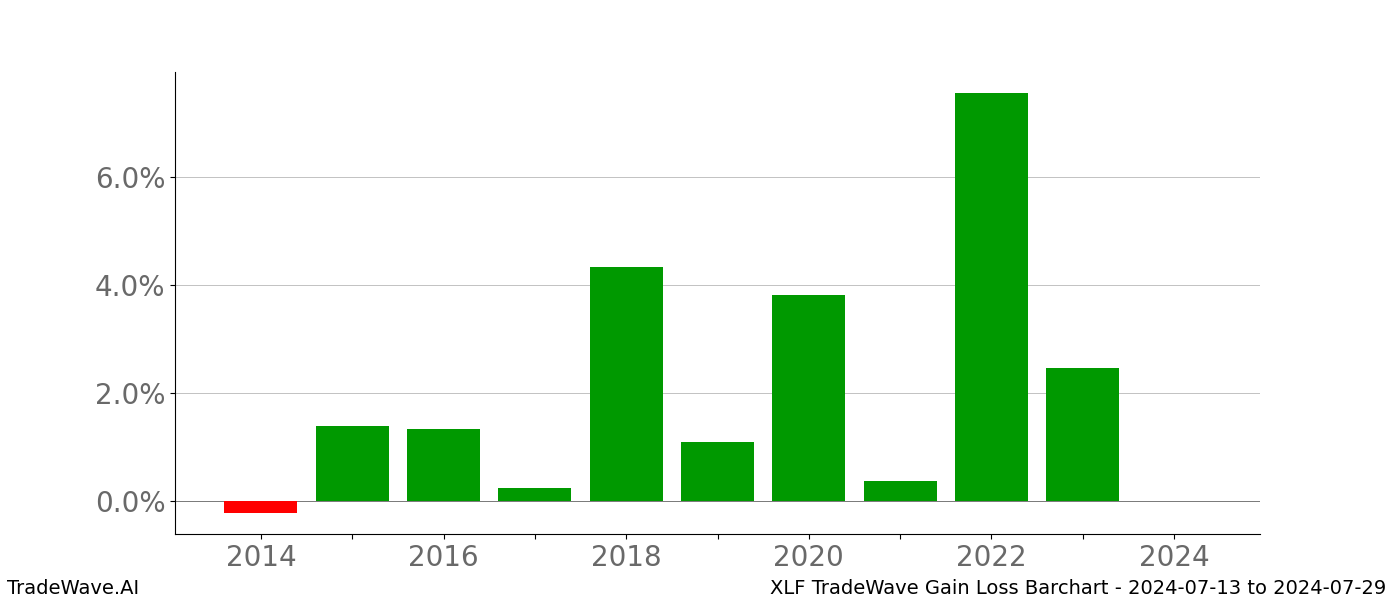 Gain/Loss barchart XLF for date range: 2024-07-13 to 2024-07-29 - this chart shows the gain/loss of the TradeWave opportunity for XLF buying on 2024-07-13 and selling it on 2024-07-29 - this barchart is showing 10 years of history