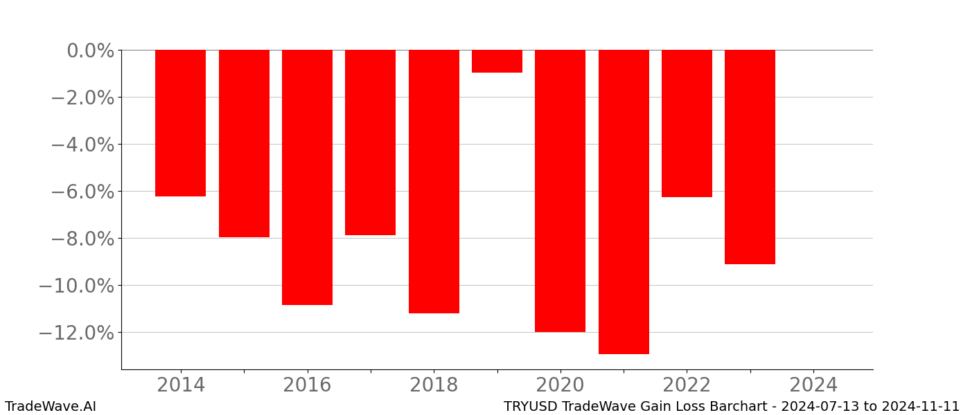 Gain/Loss barchart TRYUSD for date range: 2024-07-13 to 2024-11-11 - this chart shows the gain/loss of the TradeWave opportunity for TRYUSD buying on 2024-07-13 and selling it on 2024-11-11 - this barchart is showing 10 years of history