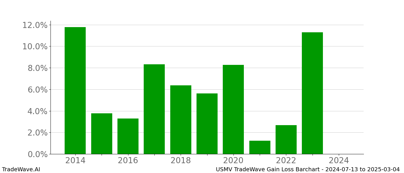 Gain/Loss barchart USMV for date range: 2024-07-13 to 2025-03-04 - this chart shows the gain/loss of the TradeWave opportunity for USMV buying on 2024-07-13 and selling it on 2025-03-04 - this barchart is showing 10 years of history