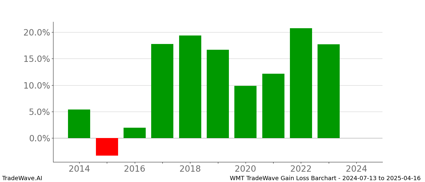 Gain/Loss barchart WMT for date range: 2024-07-13 to 2025-04-16 - this chart shows the gain/loss of the TradeWave opportunity for WMT buying on 2024-07-13 and selling it on 2025-04-16 - this barchart is showing 10 years of history