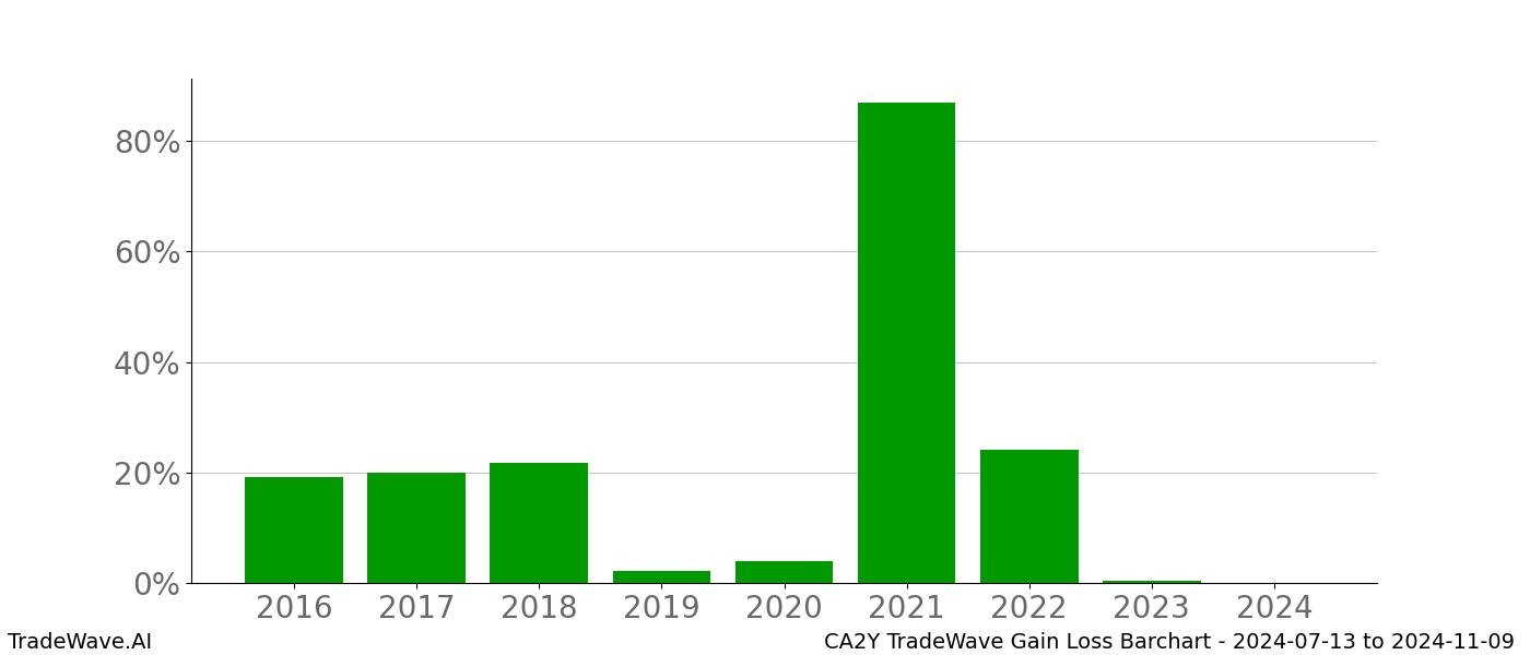 Gain/Loss barchart CA2Y for date range: 2024-07-13 to 2024-11-09 - this chart shows the gain/loss of the TradeWave opportunity for CA2Y buying on 2024-07-13 and selling it on 2024-11-09 - this barchart is showing 8 years of history