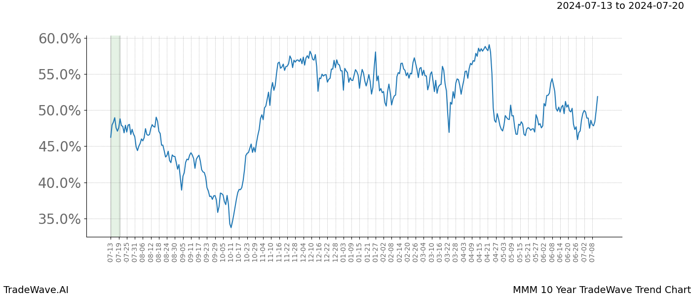 TradeWave Trend Chart MMM shows the average trend of the financial instrument over the past 10 years. Sharp uptrends and downtrends signal a potential TradeWave opportunity