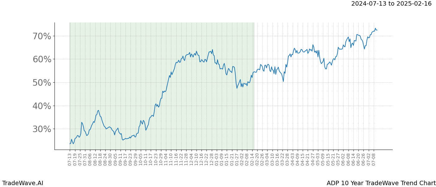 TradeWave Trend Chart ADP shows the average trend of the financial instrument over the past 10 years. Sharp uptrends and downtrends signal a potential TradeWave opportunity