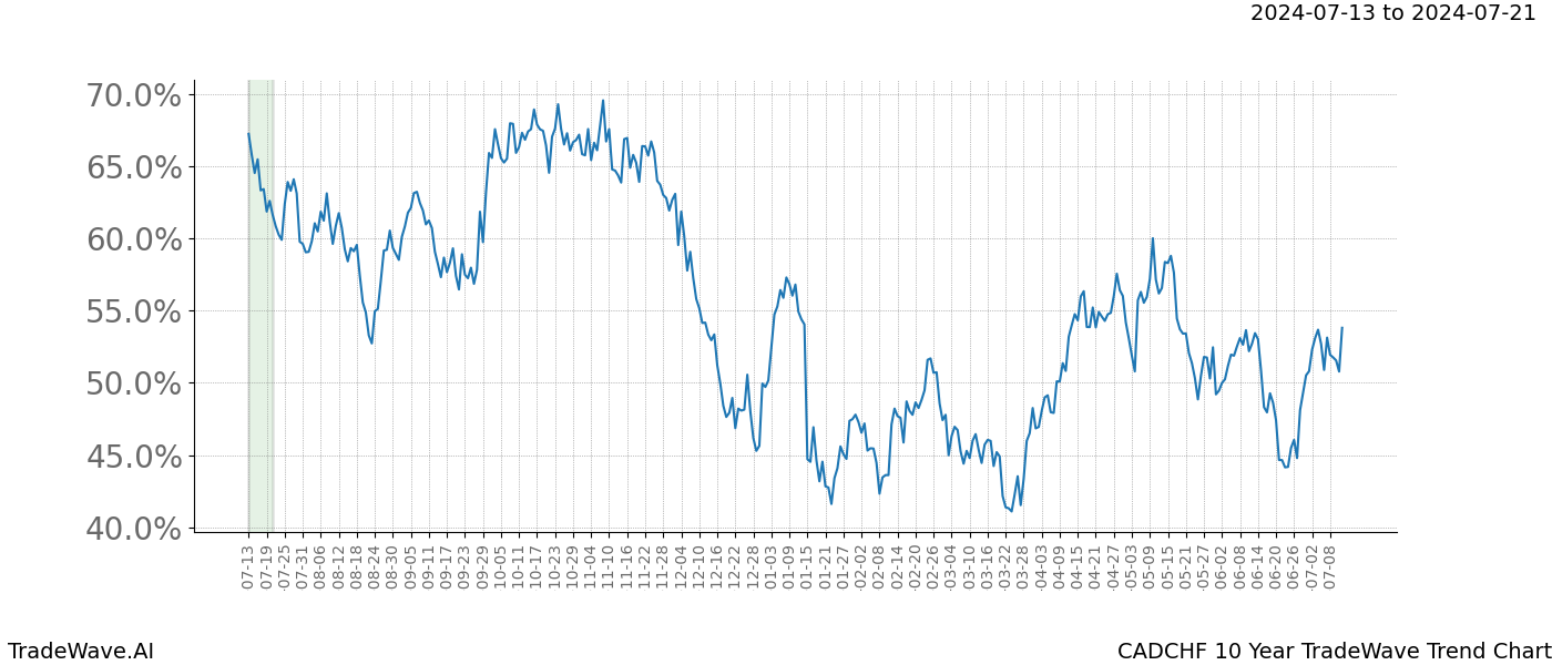 TradeWave Trend Chart CADCHF shows the average trend of the financial instrument over the past 10 years. Sharp uptrends and downtrends signal a potential TradeWave opportunity