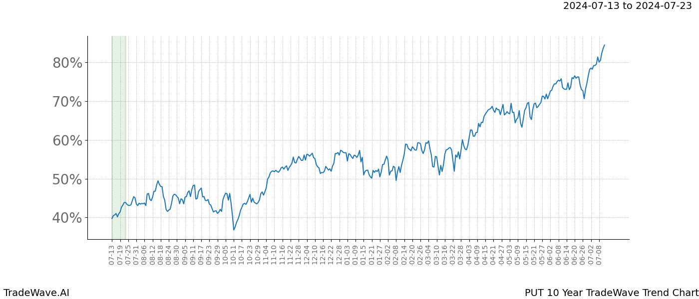 TradeWave Trend Chart PUT shows the average trend of the financial instrument over the past 10 years. Sharp uptrends and downtrends signal a potential TradeWave opportunity