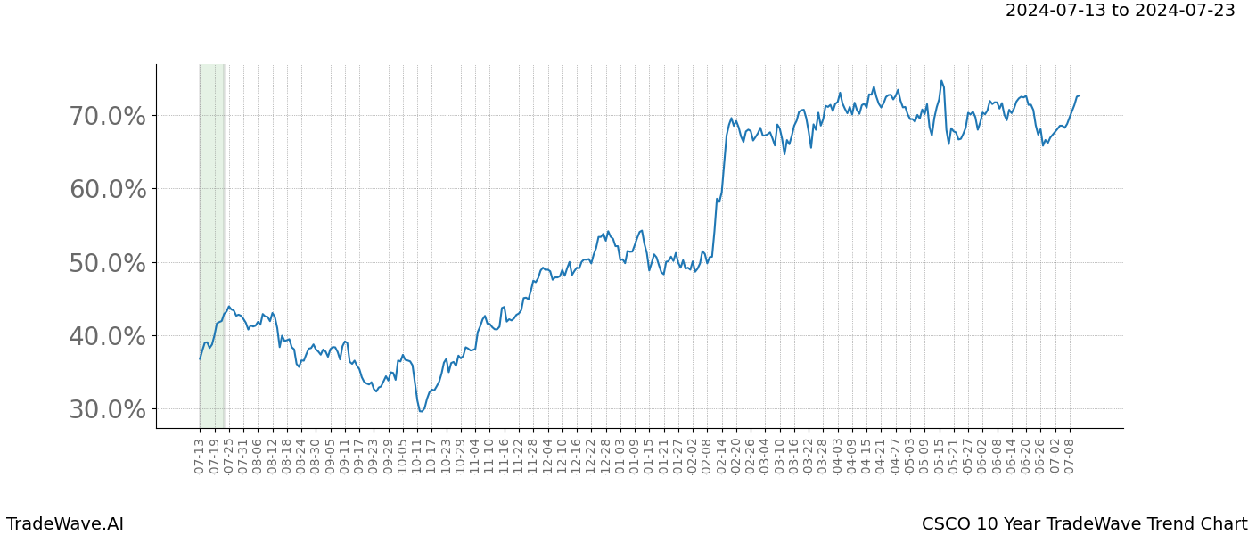 TradeWave Trend Chart CSCO shows the average trend of the financial instrument over the past 10 years. Sharp uptrends and downtrends signal a potential TradeWave opportunity