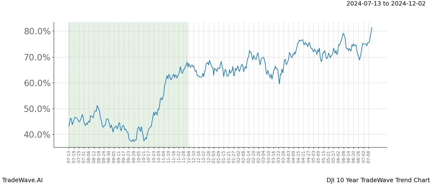 TradeWave Trend Chart DJI shows the average trend of the financial instrument over the past 10 years. Sharp uptrends and downtrends signal a potential TradeWave opportunity