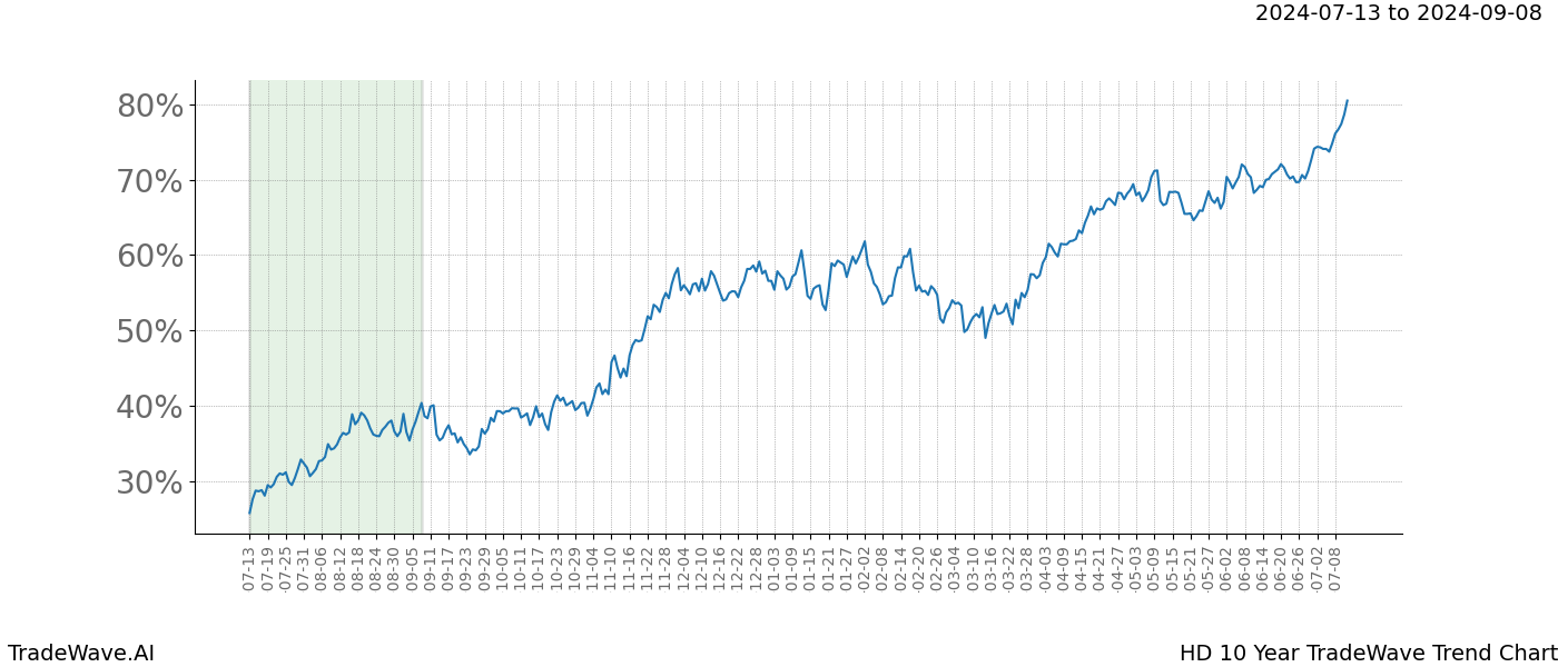 TradeWave Trend Chart HD shows the average trend of the financial instrument over the past 10 years. Sharp uptrends and downtrends signal a potential TradeWave opportunity