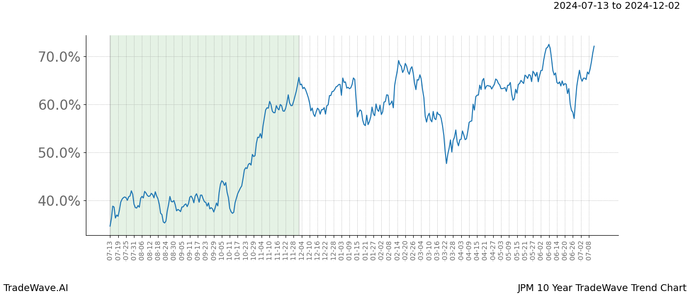 TradeWave Trend Chart JPM shows the average trend of the financial instrument over the past 10 years. Sharp uptrends and downtrends signal a potential TradeWave opportunity