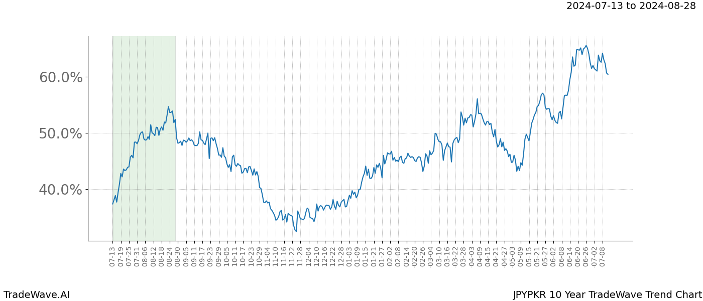 TradeWave Trend Chart JPYPKR shows the average trend of the financial instrument over the past 10 years. Sharp uptrends and downtrends signal a potential TradeWave opportunity