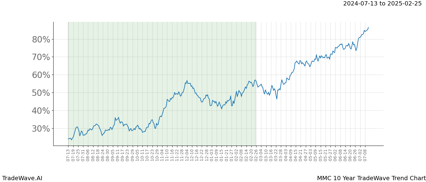 TradeWave Trend Chart MMC shows the average trend of the financial instrument over the past 10 years. Sharp uptrends and downtrends signal a potential TradeWave opportunity