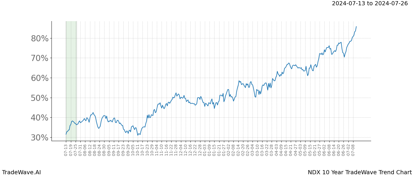 TradeWave Trend Chart NDX shows the average trend of the financial instrument over the past 10 years. Sharp uptrends and downtrends signal a potential TradeWave opportunity