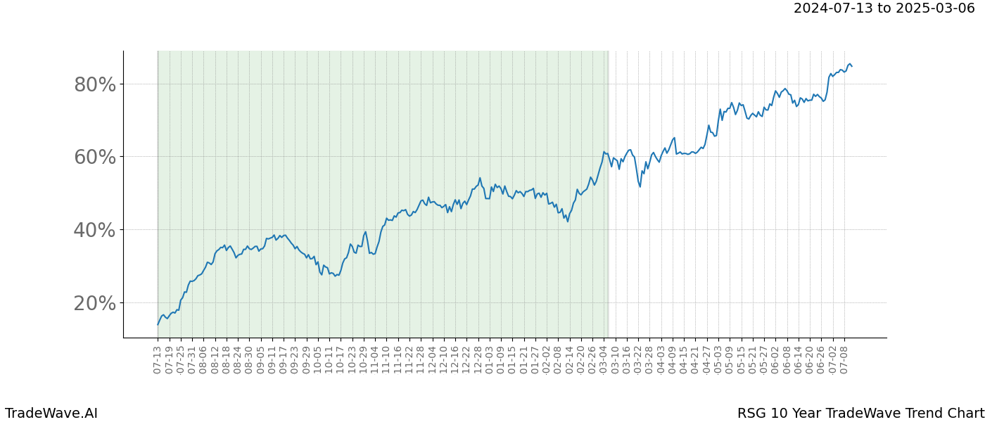 TradeWave Trend Chart RSG shows the average trend of the financial instrument over the past 10 years. Sharp uptrends and downtrends signal a potential TradeWave opportunity