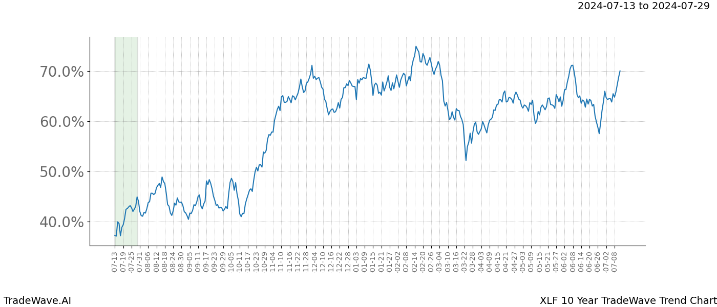 TradeWave Trend Chart XLF shows the average trend of the financial instrument over the past 10 years. Sharp uptrends and downtrends signal a potential TradeWave opportunity