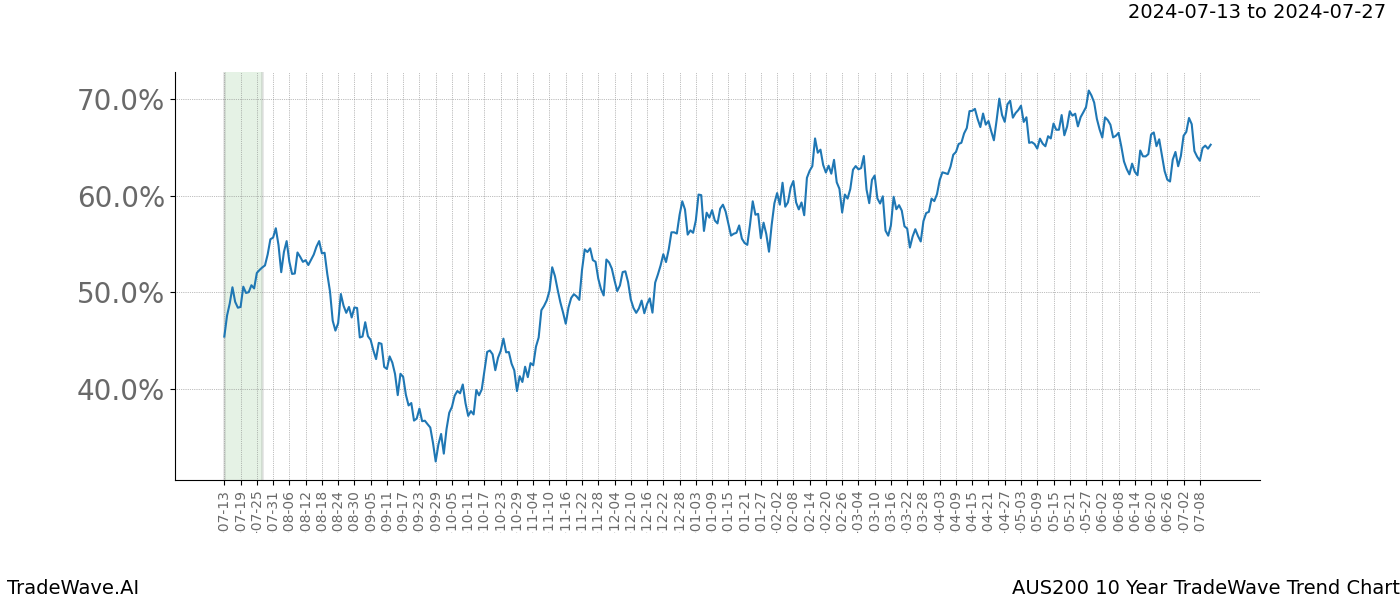 TradeWave Trend Chart AUS200 shows the average trend of the financial instrument over the past 10 years. Sharp uptrends and downtrends signal a potential TradeWave opportunity