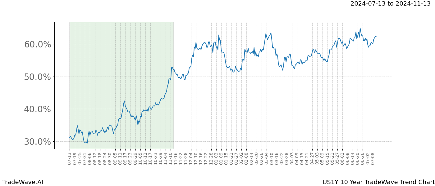 TradeWave Trend Chart US1Y shows the average trend of the financial instrument over the past 10 years. Sharp uptrends and downtrends signal a potential TradeWave opportunity