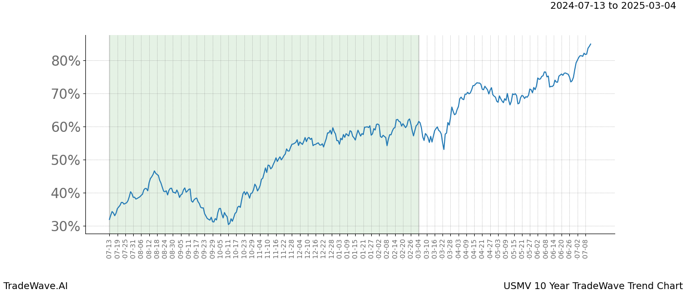 TradeWave Trend Chart USMV shows the average trend of the financial instrument over the past 10 years. Sharp uptrends and downtrends signal a potential TradeWave opportunity