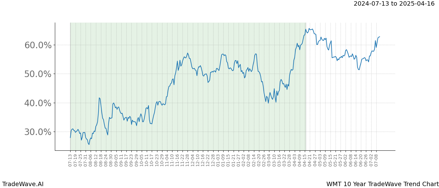 TradeWave Trend Chart WMT shows the average trend of the financial instrument over the past 10 years. Sharp uptrends and downtrends signal a potential TradeWave opportunity