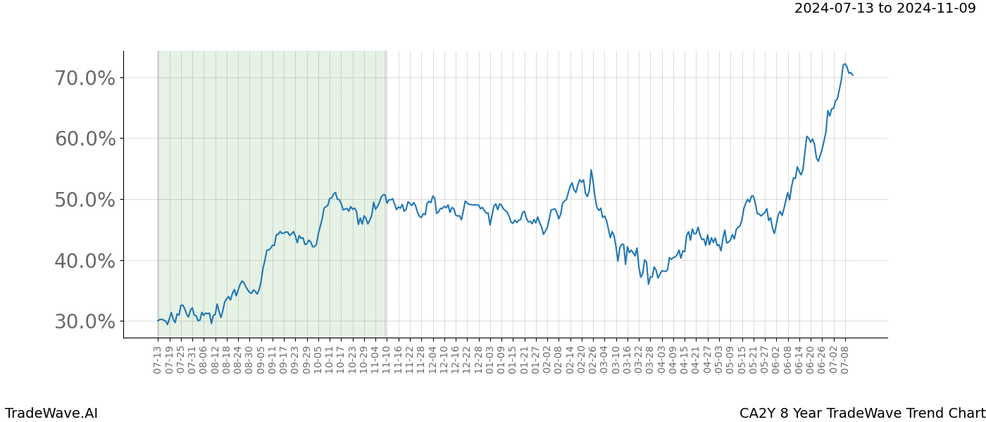 TradeWave Trend Chart CA2Y shows the average trend of the financial instrument over the past 8 years. Sharp uptrends and downtrends signal a potential TradeWave opportunity