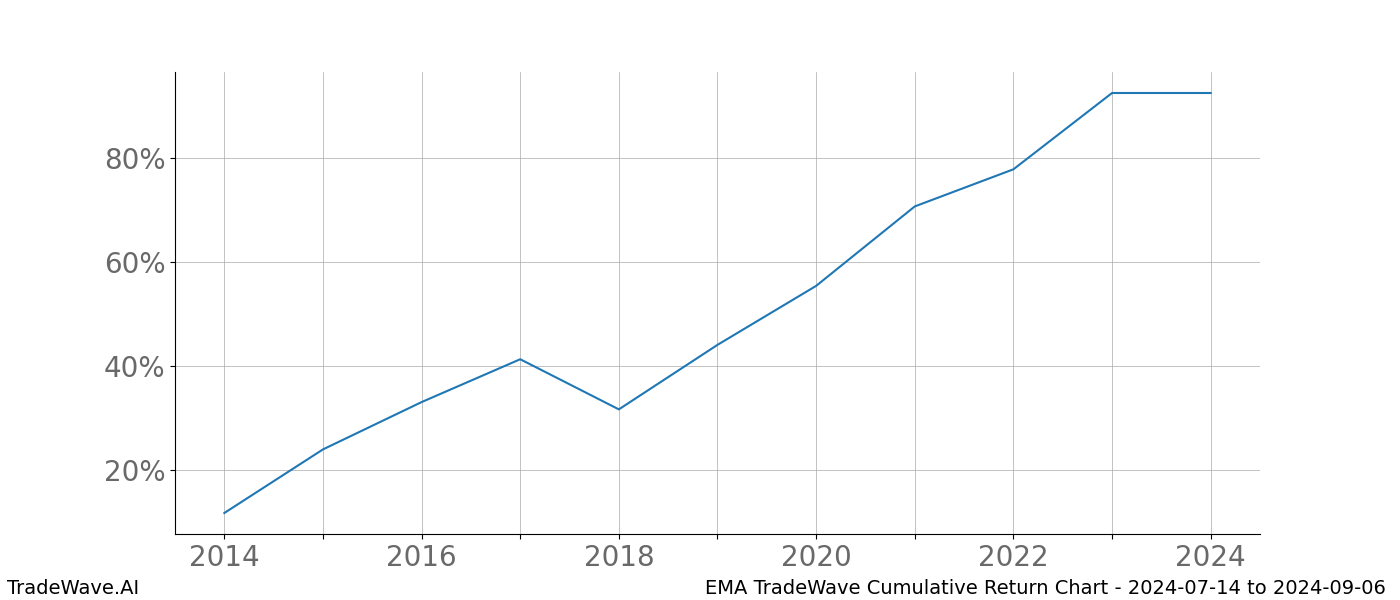 Cumulative chart EMA for date range: 2024-07-14 to 2024-09-06 - this chart shows the cumulative return of the TradeWave opportunity date range for EMA when bought on 2024-07-14 and sold on 2024-09-06 - this percent chart shows the capital growth for the date range over the past 10 years 