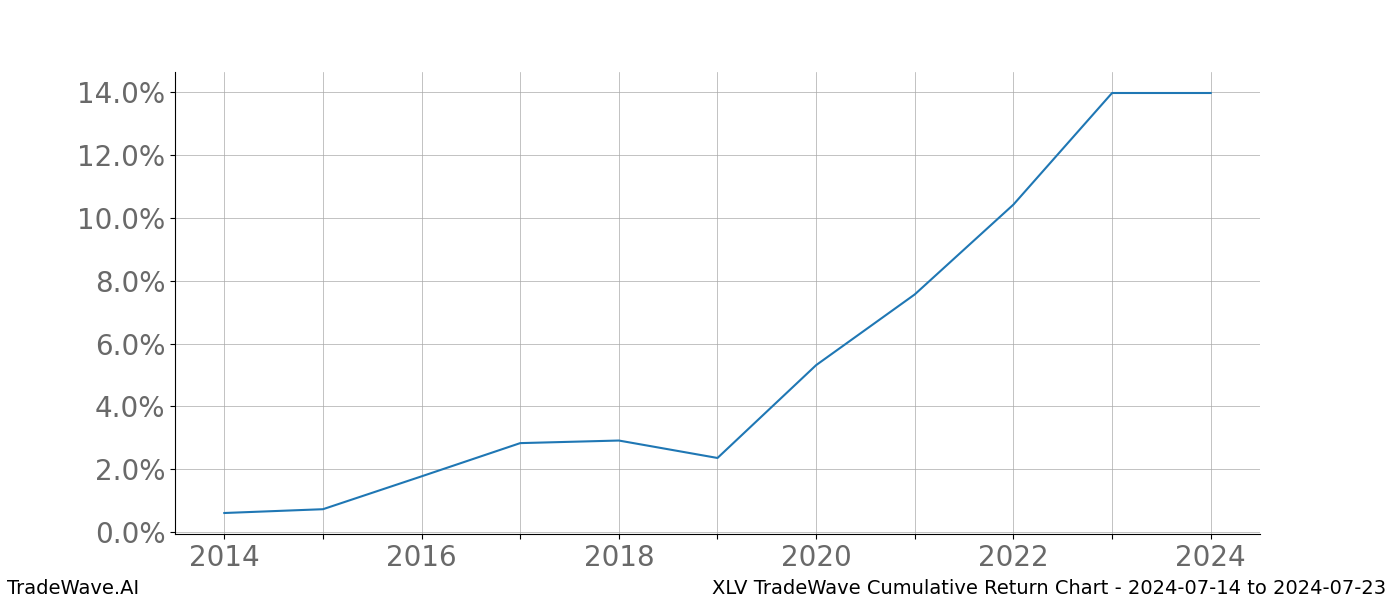 Cumulative chart XLV for date range: 2024-07-14 to 2024-07-23 - this chart shows the cumulative return of the TradeWave opportunity date range for XLV when bought on 2024-07-14 and sold on 2024-07-23 - this percent chart shows the capital growth for the date range over the past 10 years 