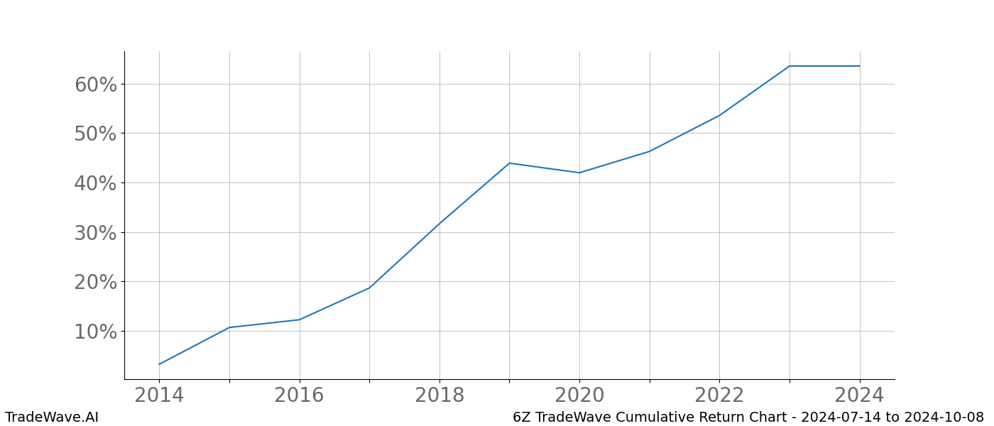 Cumulative chart 6Z for date range: 2024-07-14 to 2024-10-08 - this chart shows the cumulative return of the TradeWave opportunity date range for 6Z when bought on 2024-07-14 and sold on 2024-10-08 - this percent chart shows the capital growth for the date range over the past 10 years 