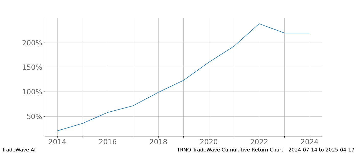 Cumulative chart TRNO for date range: 2024-07-14 to 2025-04-17 - this chart shows the cumulative return of the TradeWave opportunity date range for TRNO when bought on 2024-07-14 and sold on 2025-04-17 - this percent chart shows the capital growth for the date range over the past 10 years 