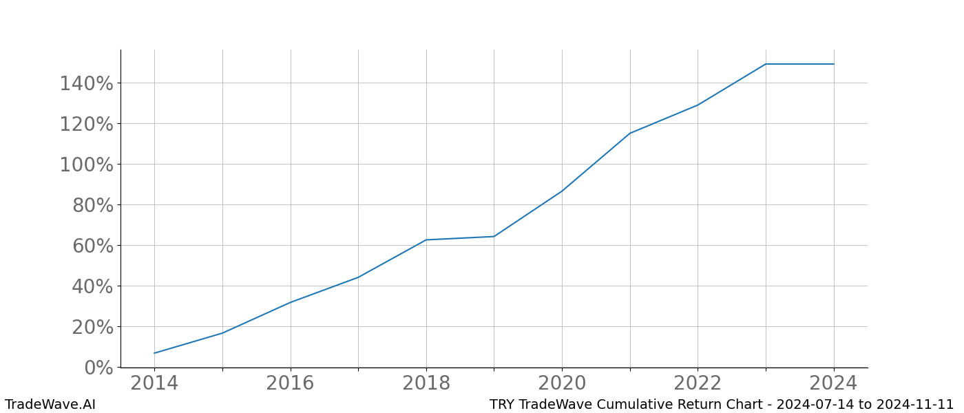 Cumulative chart TRY for date range: 2024-07-14 to 2024-11-11 - this chart shows the cumulative return of the TradeWave opportunity date range for TRY when bought on 2024-07-14 and sold on 2024-11-11 - this percent chart shows the capital growth for the date range over the past 10 years 