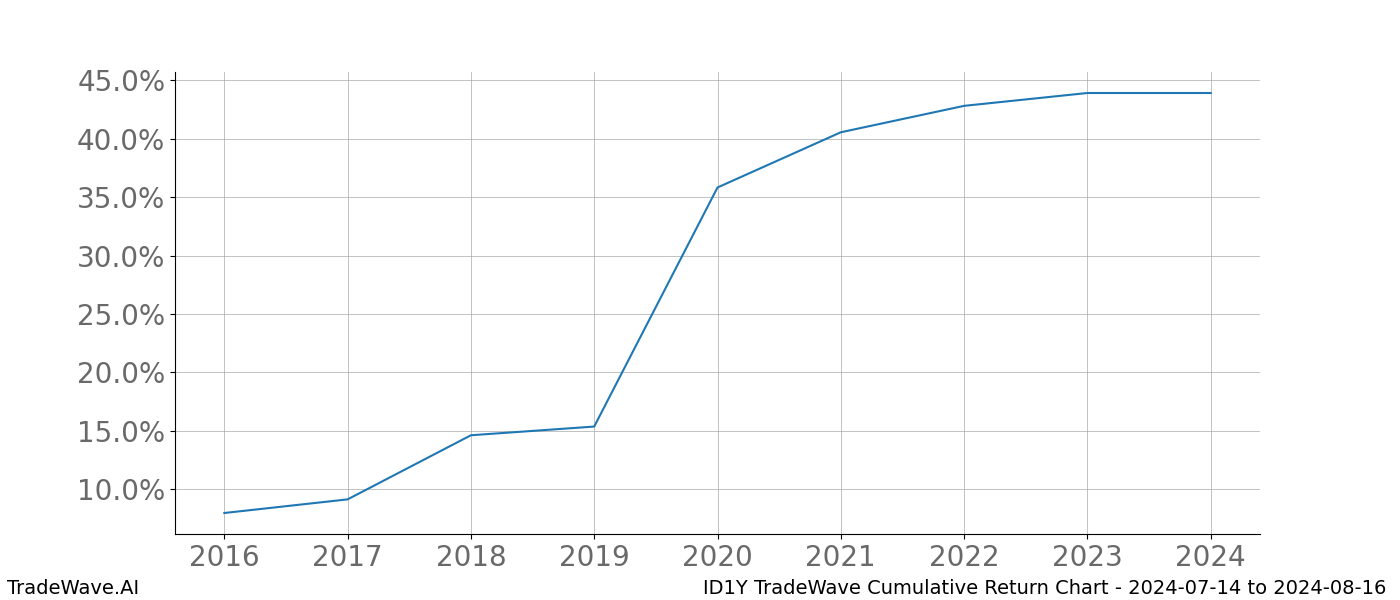 Cumulative chart ID1Y for date range: 2024-07-14 to 2024-08-16 - this chart shows the cumulative return of the TradeWave opportunity date range for ID1Y when bought on 2024-07-14 and sold on 2024-08-16 - this percent chart shows the capital growth for the date range over the past 8 years 